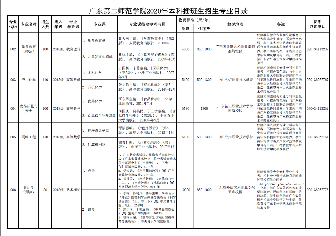 廣東第二師範學院2020年專插本招生簡章