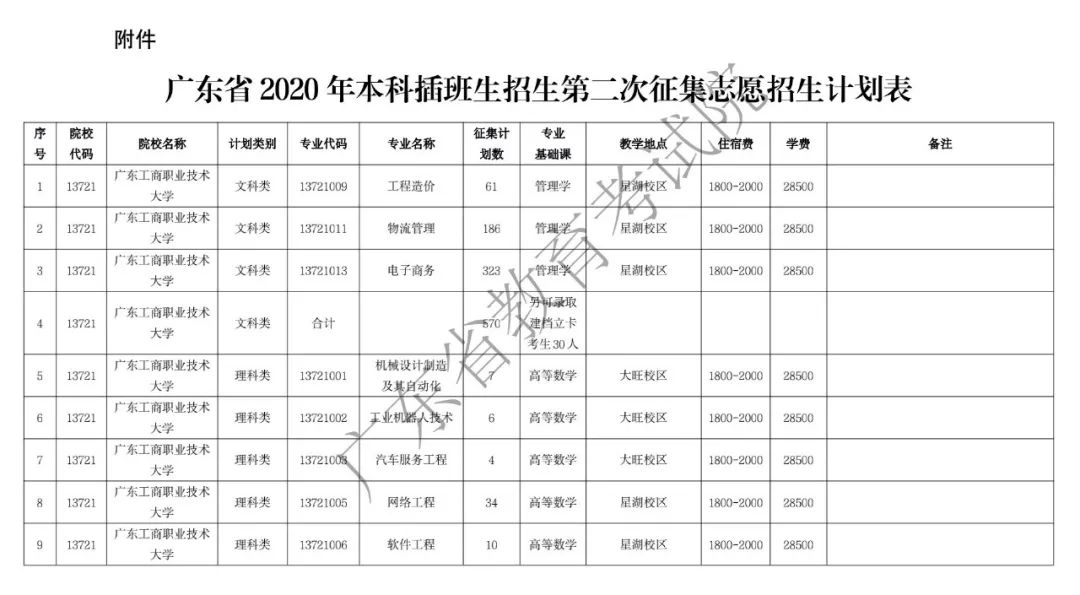 2020年广东专插本考试第二次补录通知